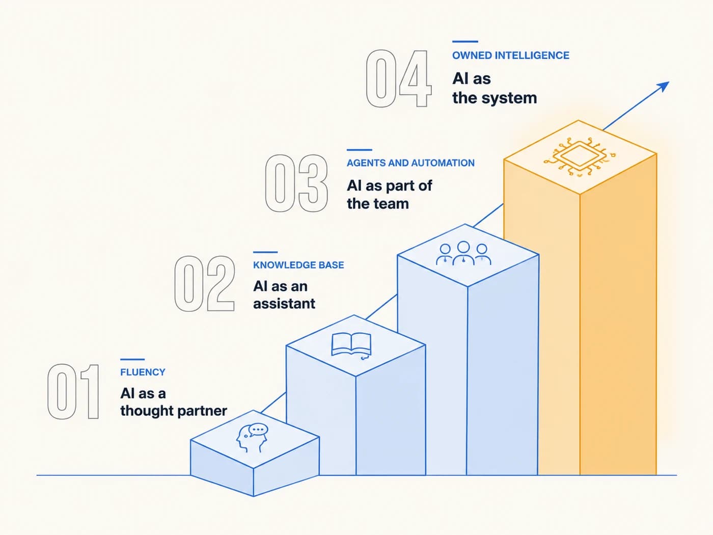 We help your company become AI native. 01 Fluency: AI as a thought partner. 02 Knowledge base: AI as an assistant. 03 Agents and automation: AI as part of the team. 04 Owned intelligence: AI as the system.
