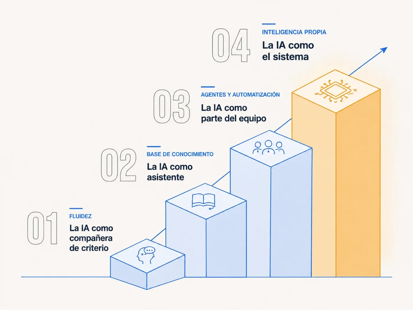 Ayudamos a tu empresa a volverse AI native. 01 Fluidez: La IA como compañera de criterio. 02 Base de conocimiento: La IA como asistente. 03 Agentes y automatización: La IA como parte del equipo. 04 Inteligencia propia: La IA como el sistema.